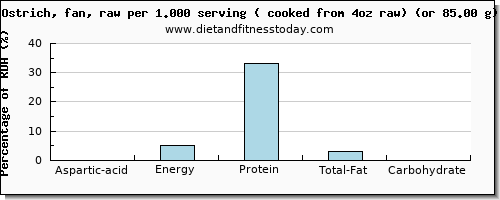 aspartic acid and nutritional content in ostrich
